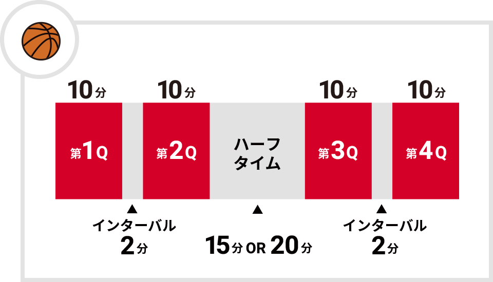 第1Q10分 インターバル2分 第2Q10分 ハーフタイム15分or20分 第3Q10分 インターバル2分 第4Q10分