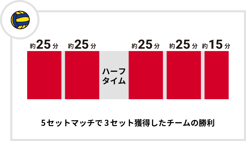 1セット約25分 5セットマッチで3セット獲得したチームの勝利
