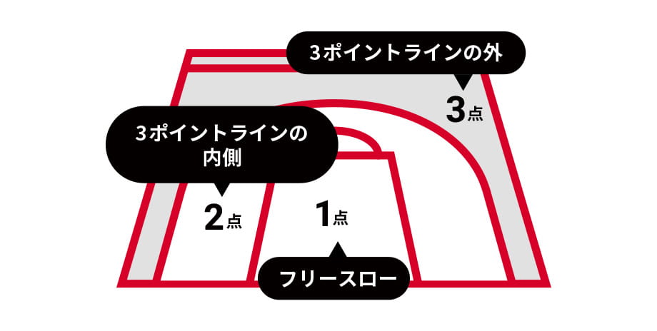 バスケットボールの得点の種類について説明している図。3ポイントラインの外3点 3ポイントラインの内側2点 フリースロー1点