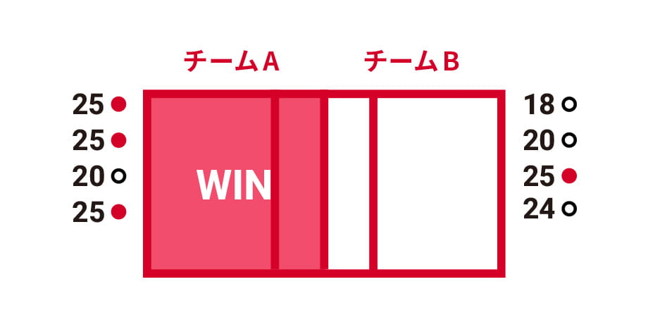 バレーボールの勝敗について説明している図。チームAが3セット先取し、勝利している
