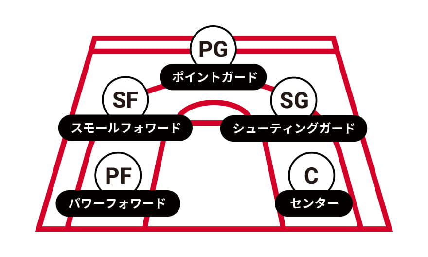 バスケットボールのポジションについて説明している図
