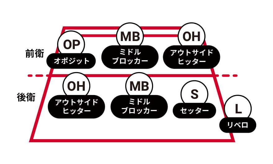 バレーボールのポジションについて説明している図